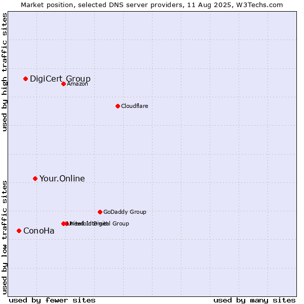 Market position of Your.Online vs. DigiCert Group vs. ConoHa