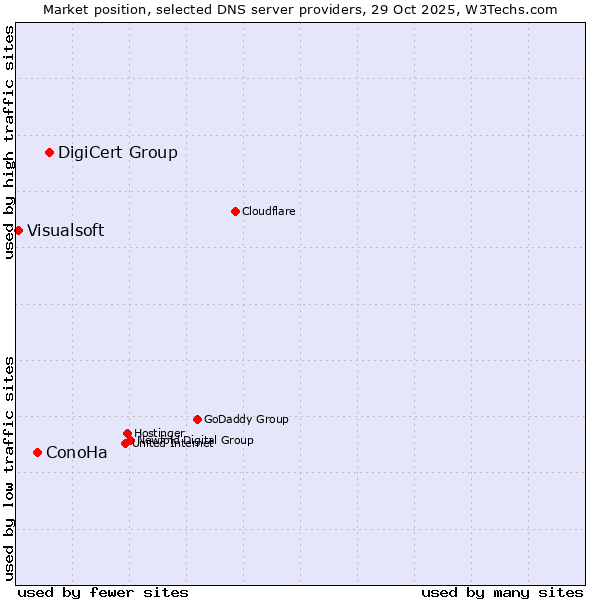 Market position of DigiCert Group vs. ConoHa vs. Visualsoft