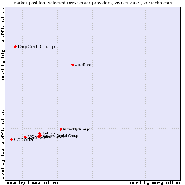 Market position of XServer vs. DigiCert Group vs. ConoHa