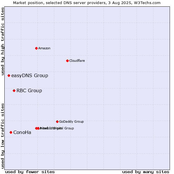 Market position of RBC Group vs. ConoHa vs. easyDNS Group