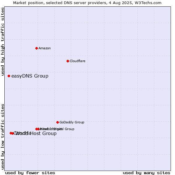 Market position of World Host Group vs. ConoHa vs. easyDNS Group