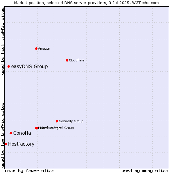 Market position of ConoHa vs. easyDNS Group vs. Hostfactory