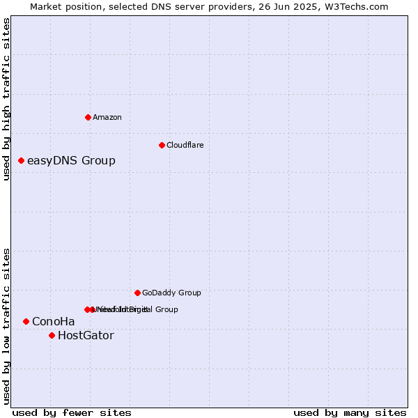 Market position of HostGator vs. ConoHa vs. easyDNS Group