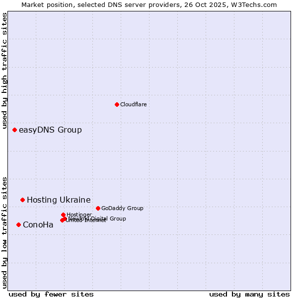 Market position of Hosting Ukraine vs. ConoHa vs. easyDNS Group