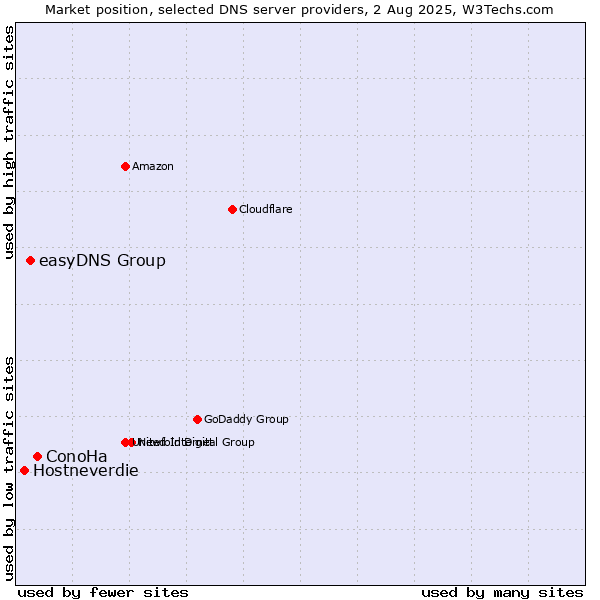 Market position of ConoHa vs. easyDNS Group vs. Hostneverdie