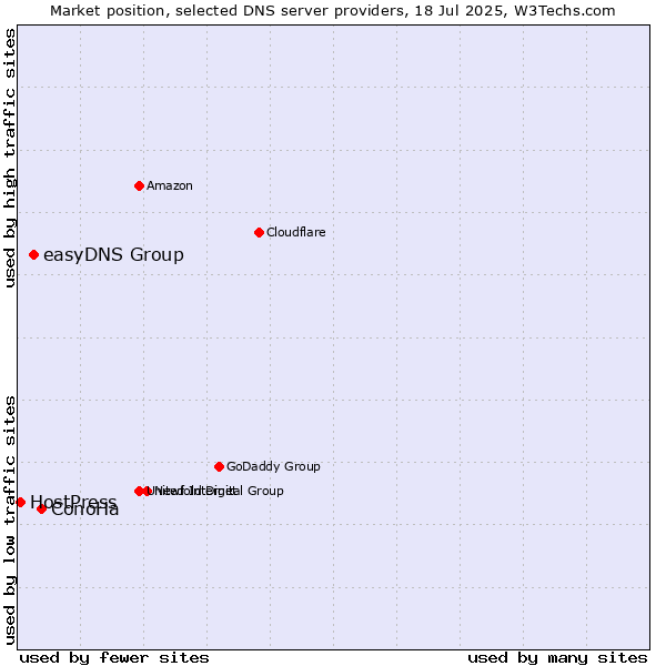 Market position of ConoHa vs. easyDNS Group vs. HostPress
