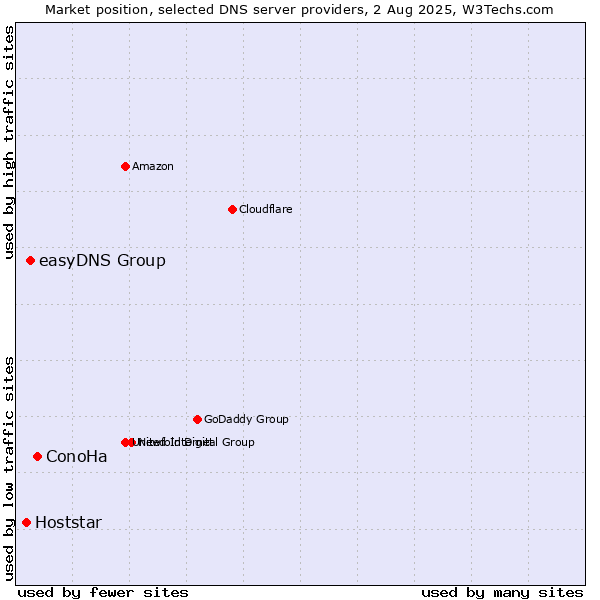 Market position of ConoHa vs. easyDNS Group vs. Hoststar