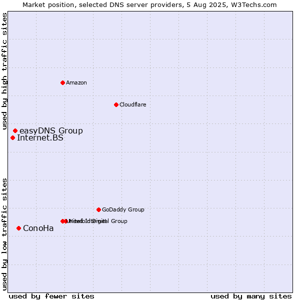 Market position of ConoHa vs. easyDNS Group vs. Internet.BS