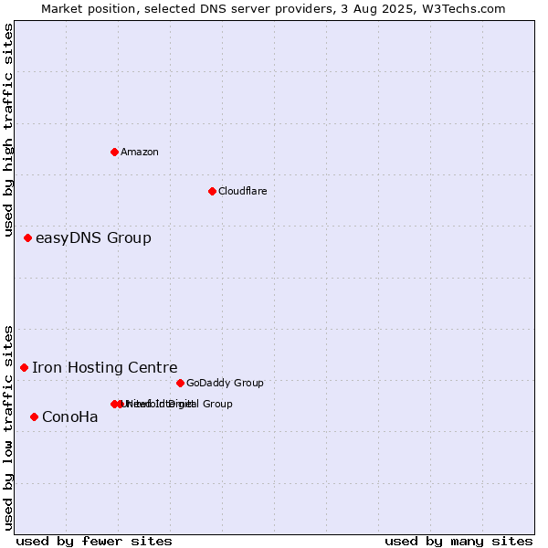 Market position of ConoHa vs. easyDNS Group vs. Iron Hosting Centre