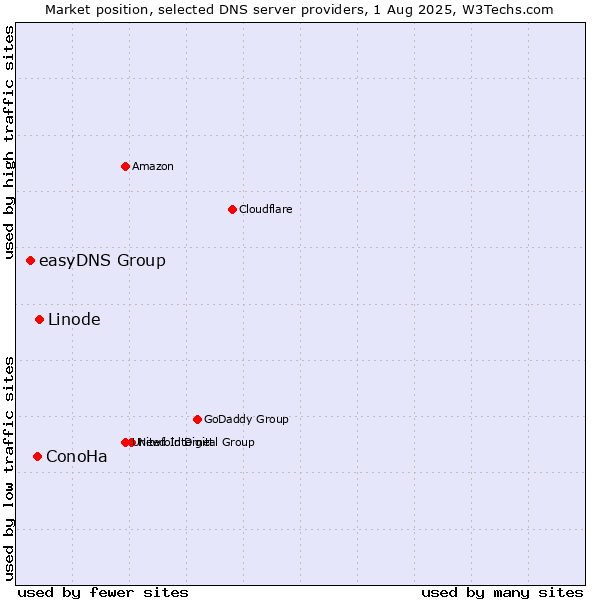 Market position of Linode vs. ConoHa vs. easyDNS Group