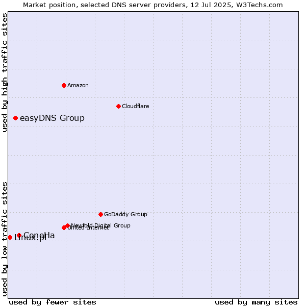 Market position of ConoHa vs. easyDNS Group vs. Linux.pl