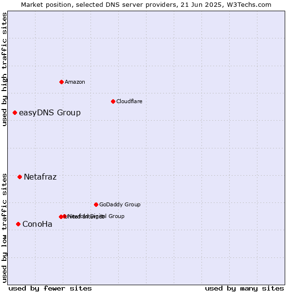 Market position of Netafraz vs. ConoHa vs. easyDNS Group
