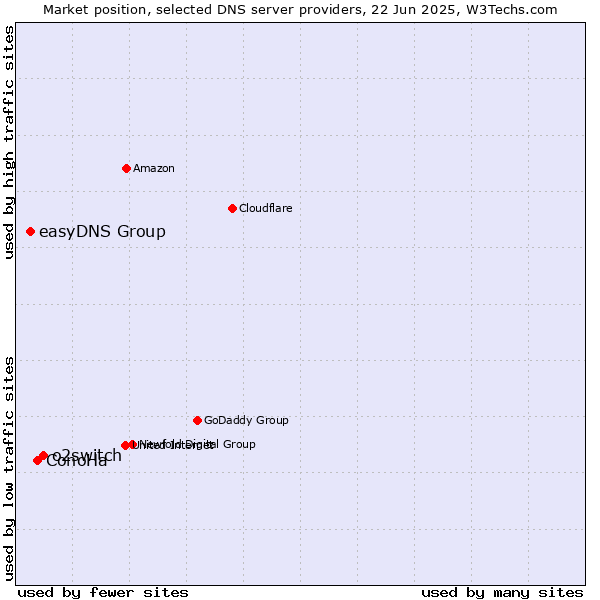 Market position of o2switch vs. ConoHa vs. easyDNS Group