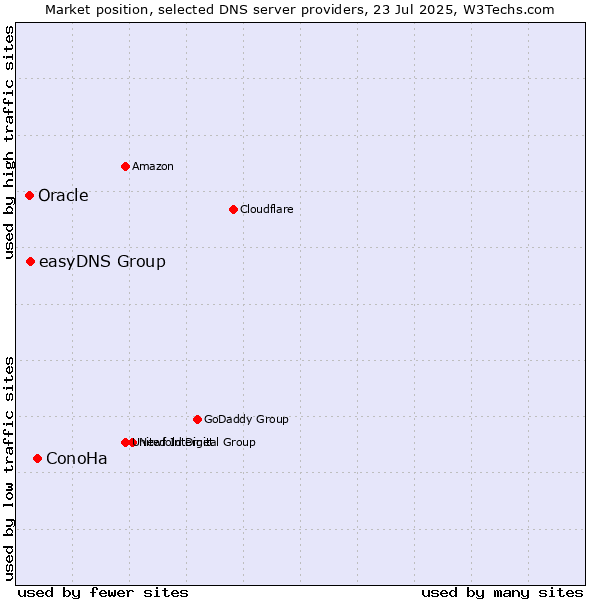 Market position of ConoHa vs. easyDNS Group vs. Oracle
