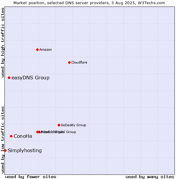 Market position of ConoHa vs. easyDNS Group vs. Simplyhosting