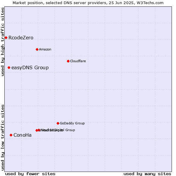 Market position of ConoHa vs. easyDNS Group vs. RcodeZero
