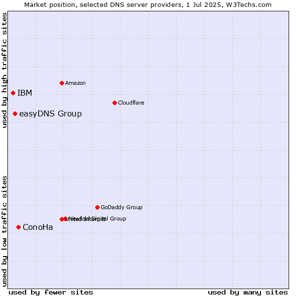 Market position of ConoHa vs. easyDNS Group vs. IBM