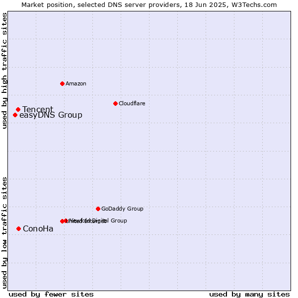 Market position of ConoHa vs. Tencent vs. easyDNS Group
