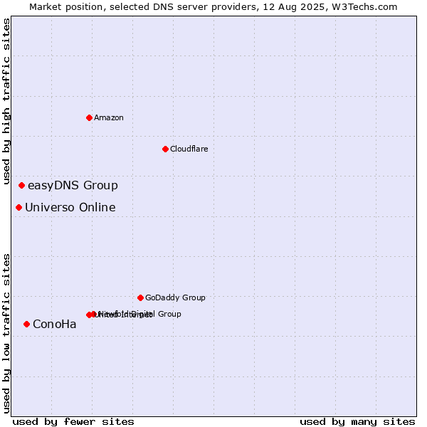 Market position of ConoHa vs. easyDNS Group vs. Universo Online