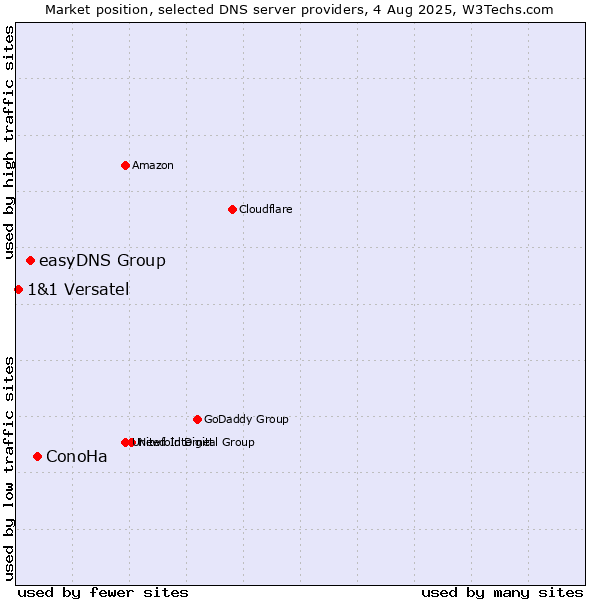Market position of ConoHa vs. easyDNS Group vs. 1&1 Versatel