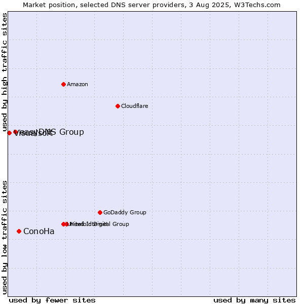Market position of ConoHa vs. easyDNS Group vs. Visualsoft