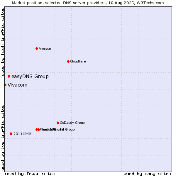 Market position of ConoHa vs. easyDNS Group vs. Vivacom