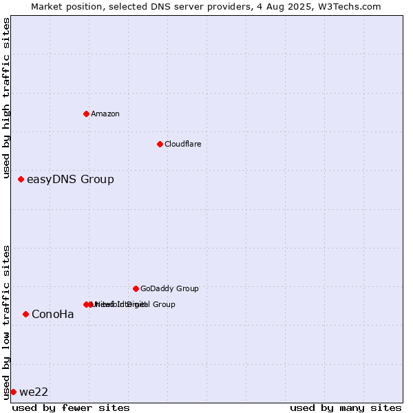 Market position of ConoHa vs. easyDNS Group vs. we22
