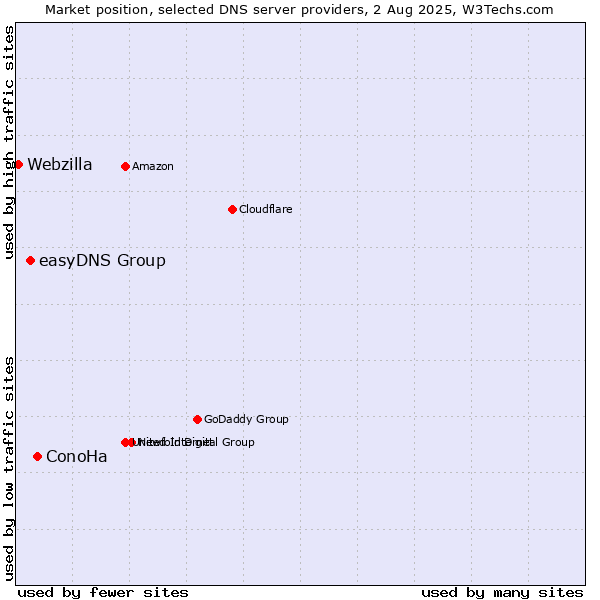 Market position of ConoHa vs. easyDNS Group vs. Webzilla