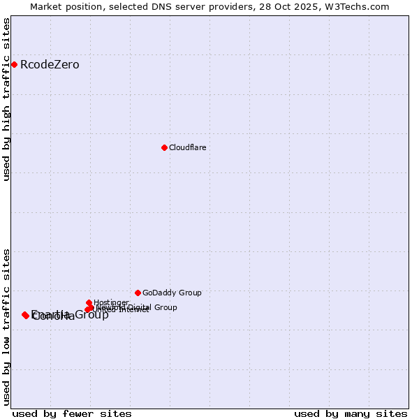Market position of ConoHa vs. Enartia Group vs. RcodeZero