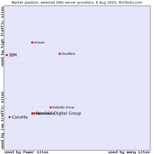 Market position of Newfold Digital Group vs. ConoHa vs. IBM