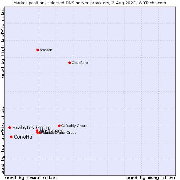 Market position of Hostinger vs. ConoHa vs. Exabytes Group