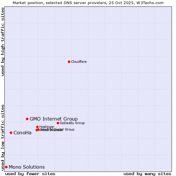 Market position of GMO Internet Group vs. ConoHa vs. Mono Solutions