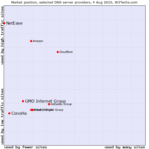 Market position of GMO Internet Group vs. ConoHa vs. NetEase