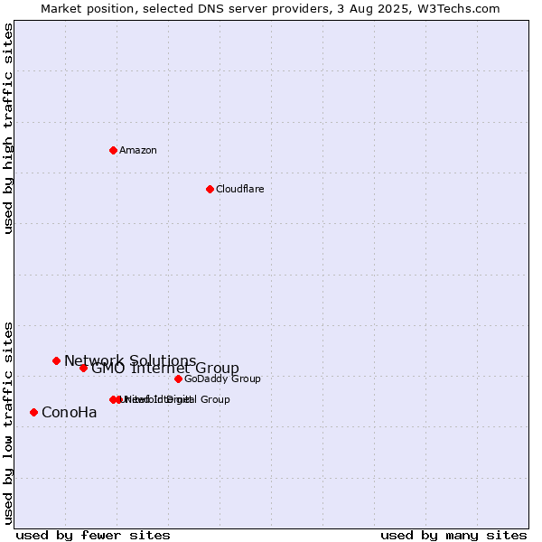 Market position of GMO Internet Group vs. Network Solutions vs. ConoHa