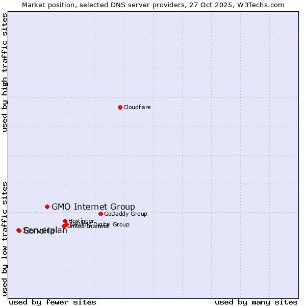 Market position of GMO Internet Group vs. ConoHa vs. Serverplan