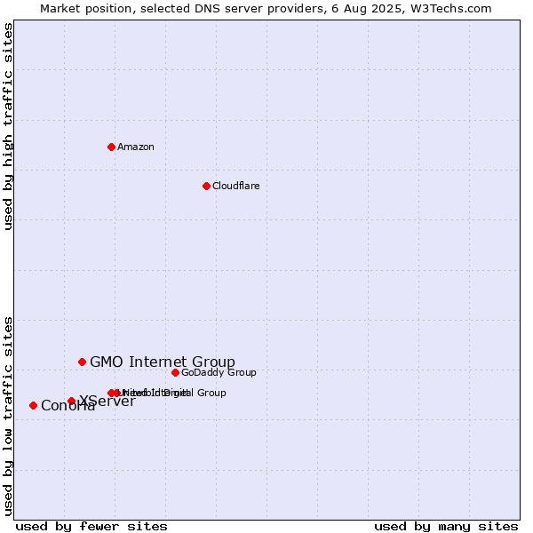 Market position of GMO Internet Group vs. XServer vs. ConoHa