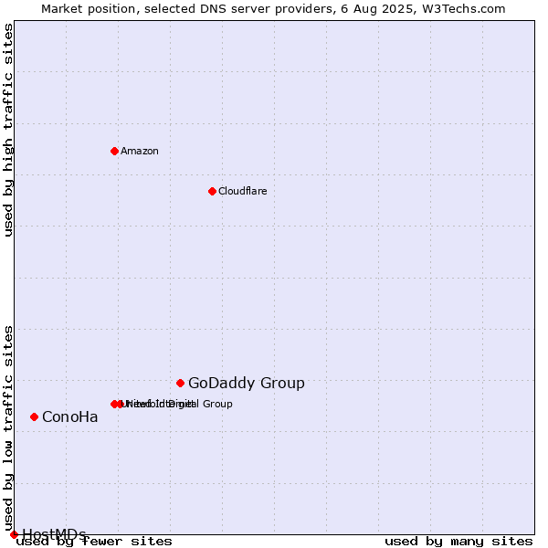 Market position of GoDaddy Group vs. ConoHa vs. HostMDs
