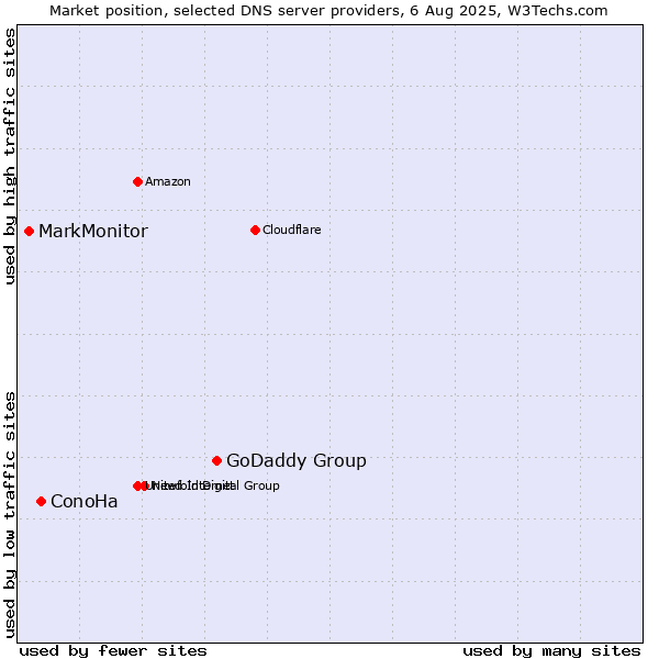Market position of GoDaddy Group vs. ConoHa vs. MarkMonitor