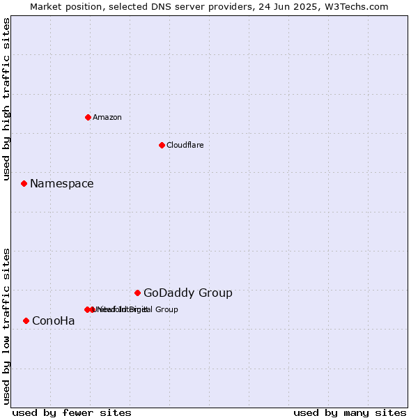 Market position of GoDaddy Group vs. ConoHa vs. Namespace