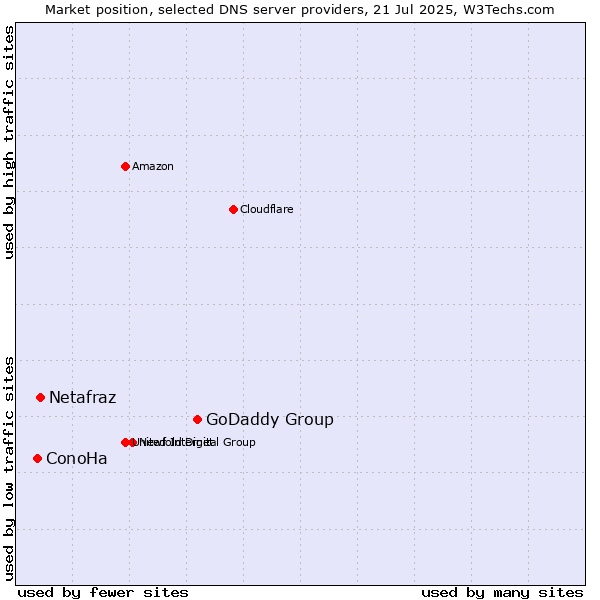Market position of GoDaddy Group vs. Netafraz vs. ConoHa