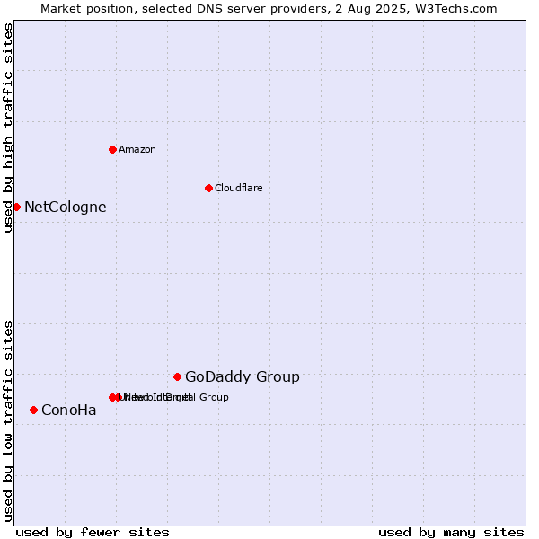 Market position of GoDaddy Group vs. ConoHa vs. NetCologne