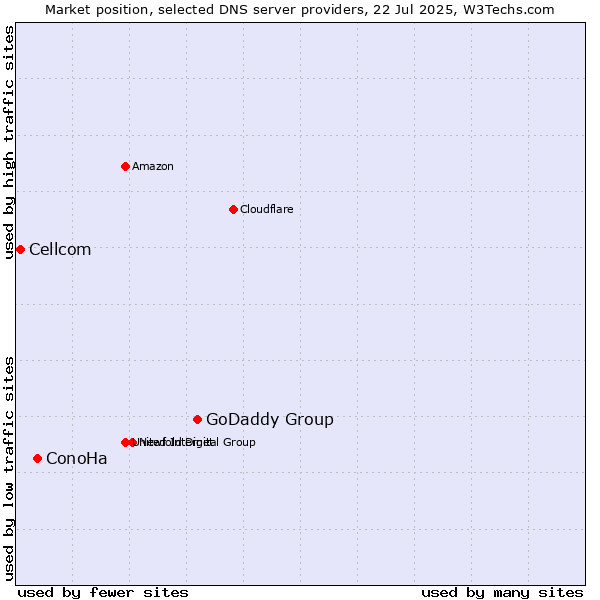 Market position of GoDaddy Group vs. ConoHa vs. Cellcom
