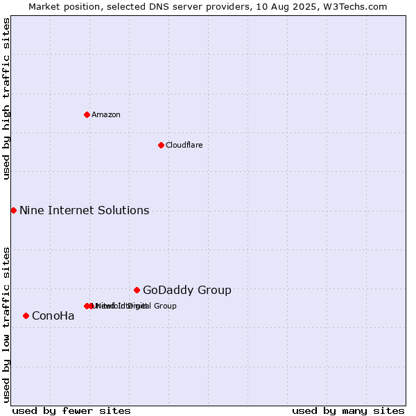 Market position of GoDaddy Group vs. ConoHa vs. Nine Internet Solutions