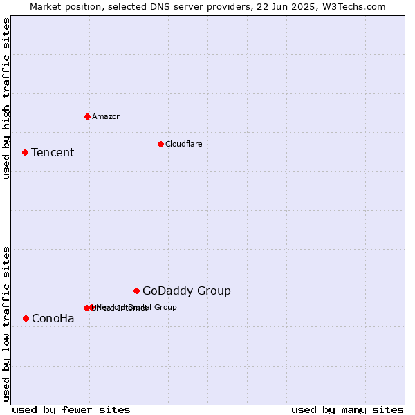 Market position of GoDaddy Group vs. ConoHa vs. Tencent