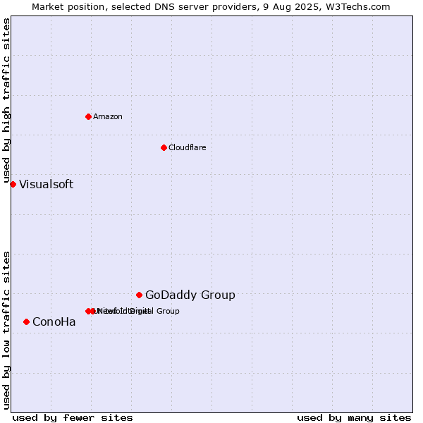 Market position of GoDaddy Group vs. ConoHa vs. Visualsoft