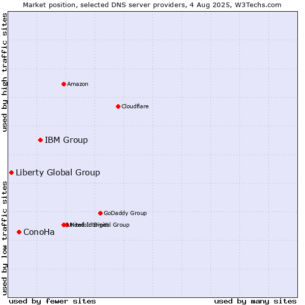 Market position of IBM Group vs. ConoHa vs. Liberty Global Group