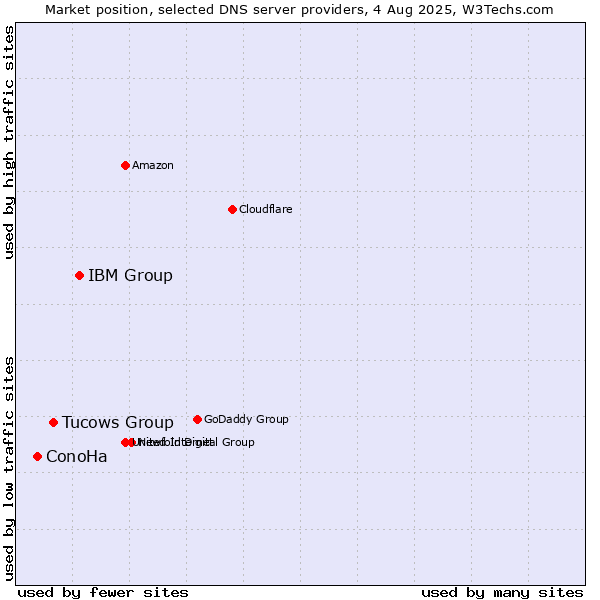 Market position of IBM Group vs. Tucows Group vs. ConoHa