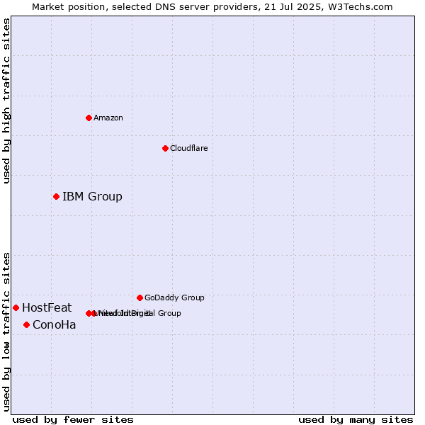 Market position of IBM Group vs. ConoHa vs. HostFeat