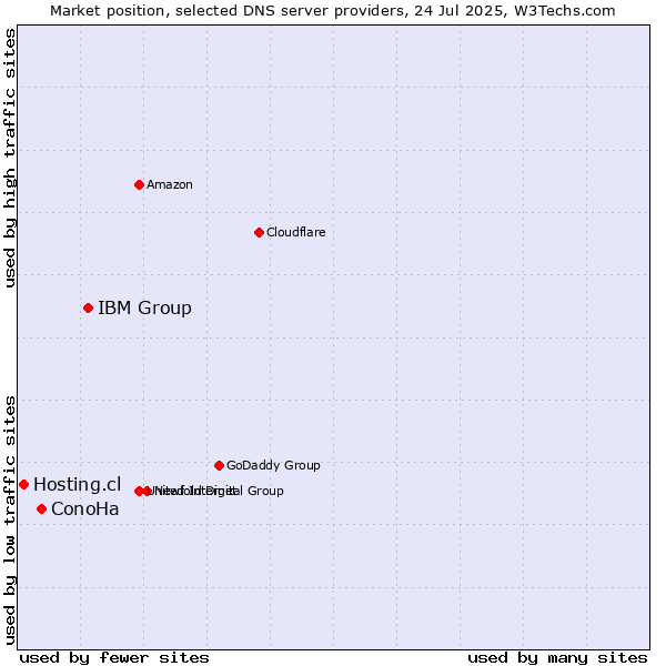Market position of IBM Group vs. ConoHa vs. Hosting.cl