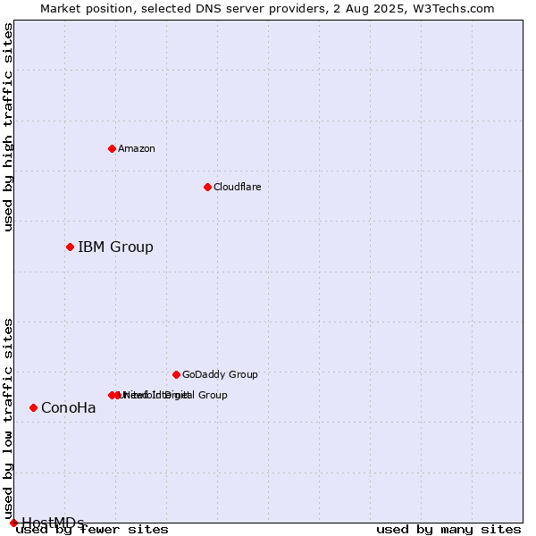 Market position of IBM Group vs. ConoHa vs. HostMDs